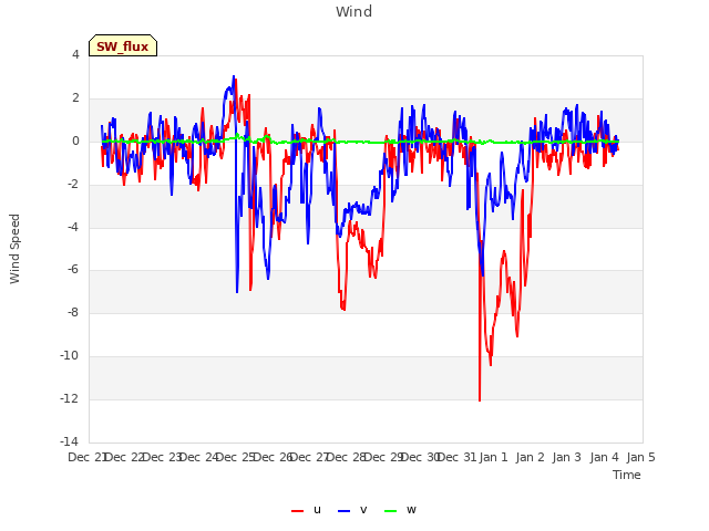 plot of Wind