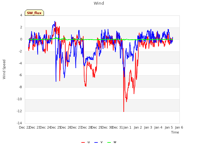 plot of Wind