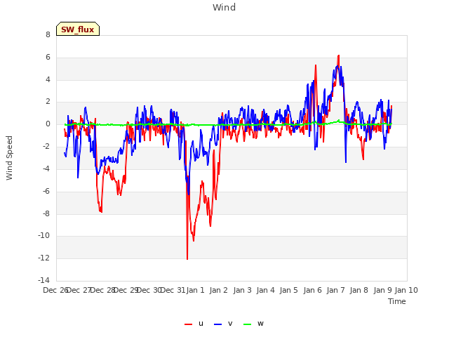 plot of Wind