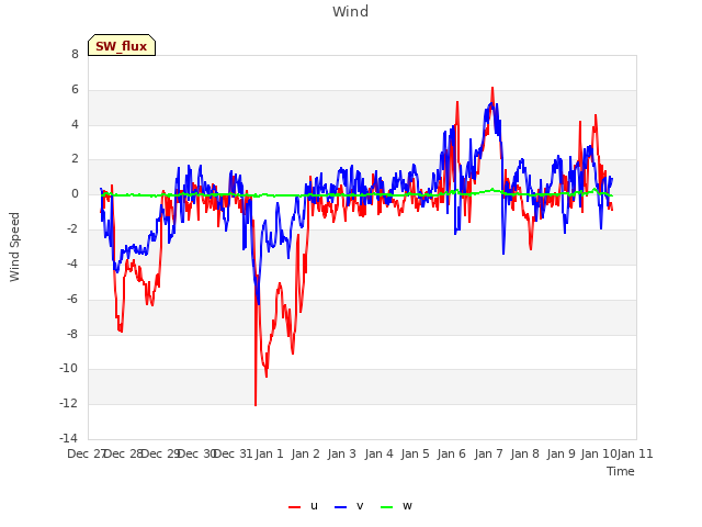 plot of Wind