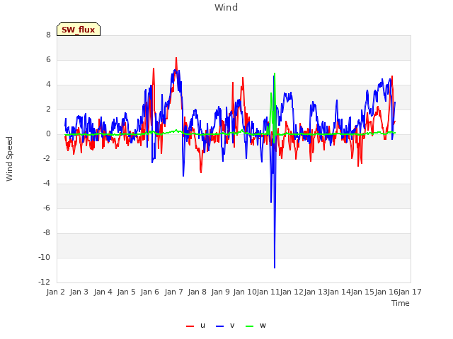 plot of Wind