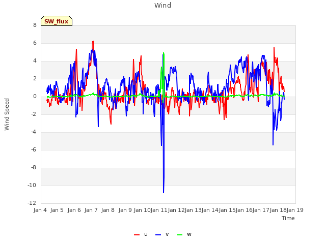 plot of Wind