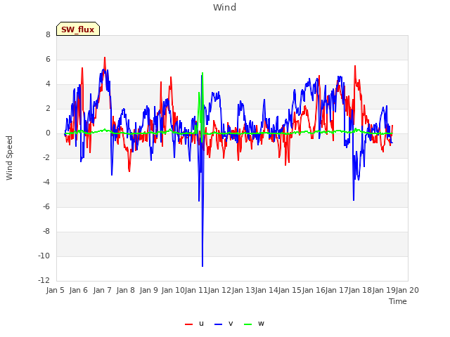 plot of Wind