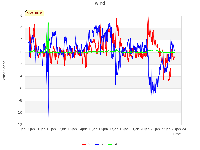 plot of Wind