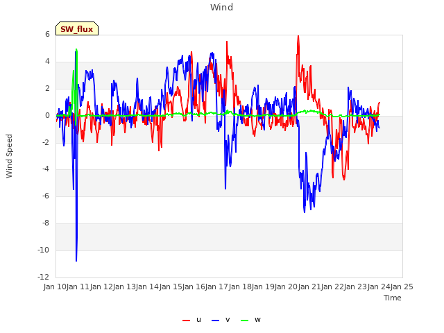 plot of Wind