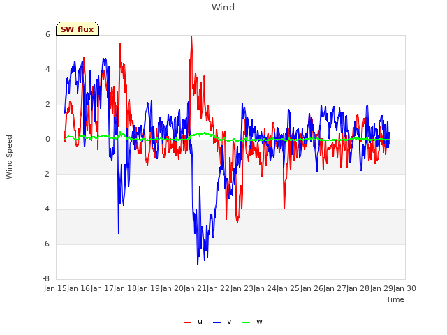 plot of Wind