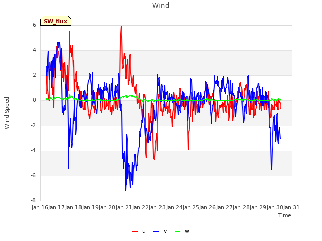 plot of Wind