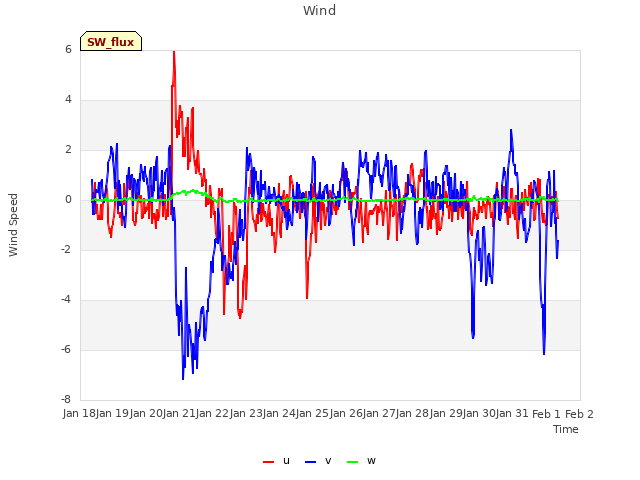 plot of Wind