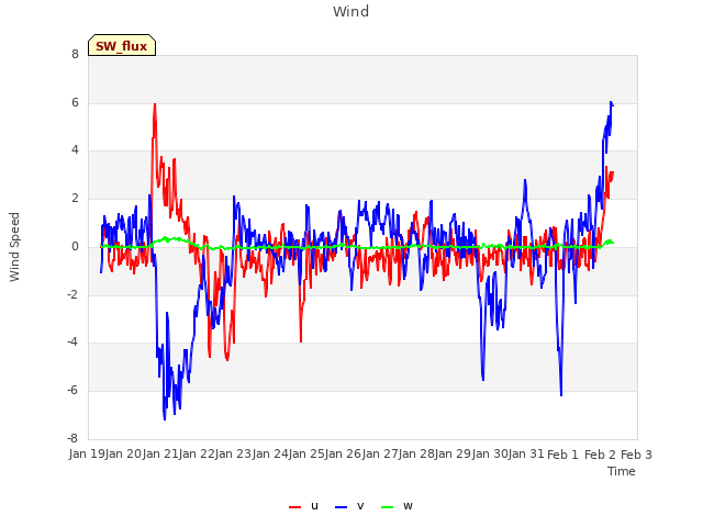 plot of Wind