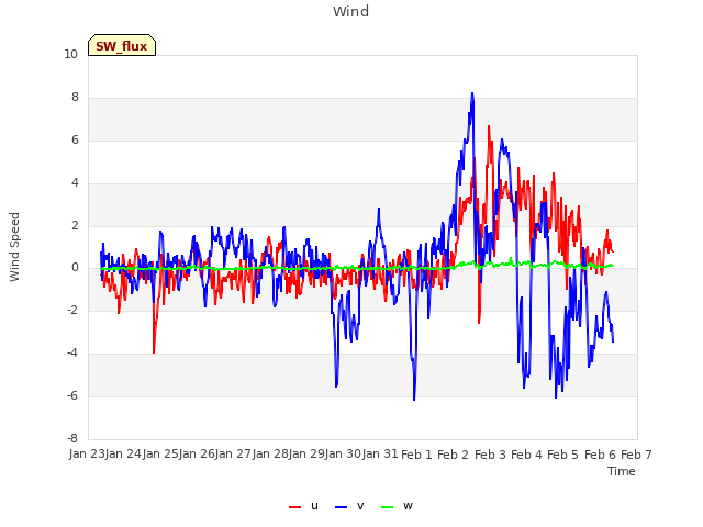 plot of Wind