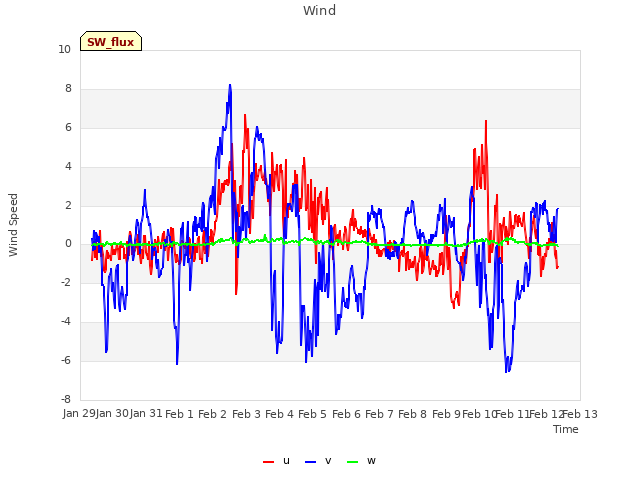 plot of Wind