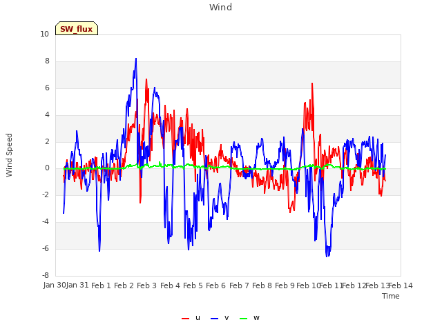 plot of Wind