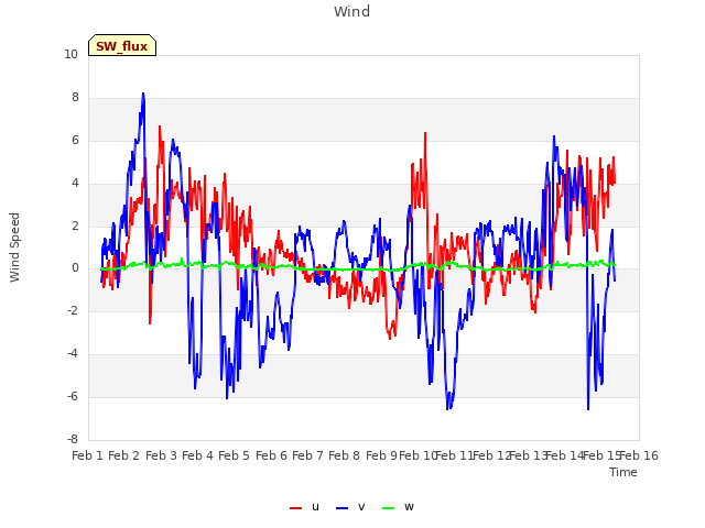 plot of Wind