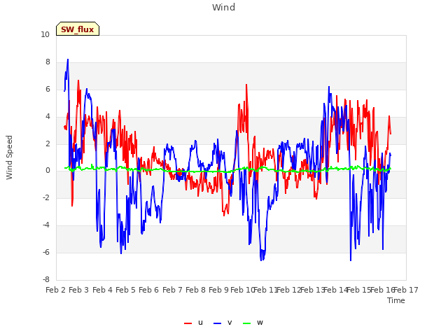 plot of Wind