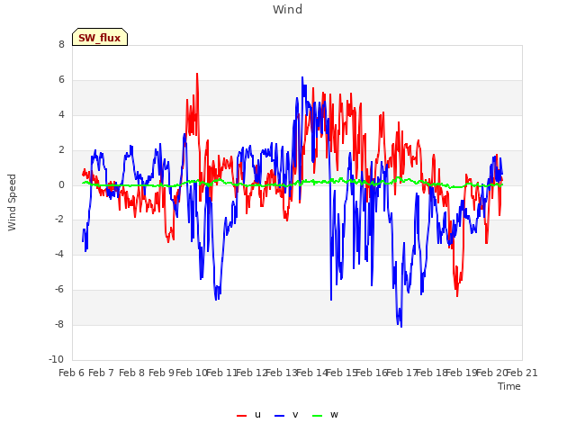 plot of Wind