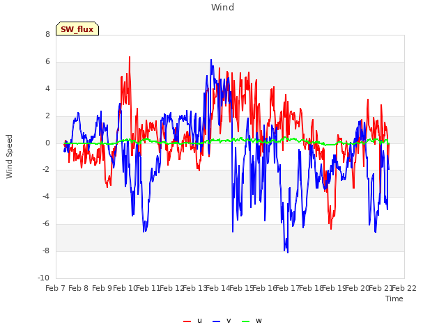 plot of Wind