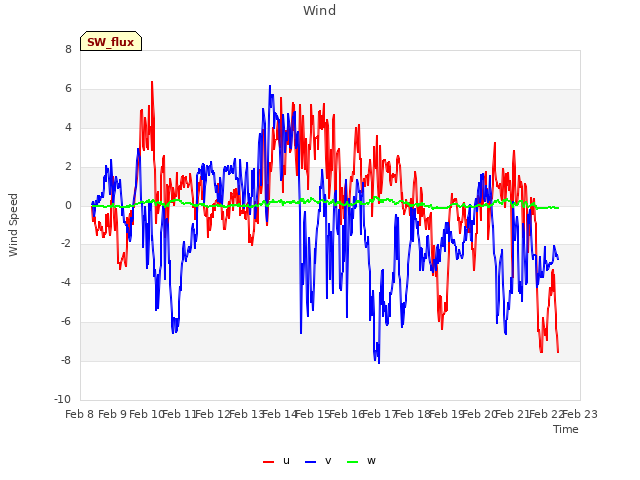 plot of Wind