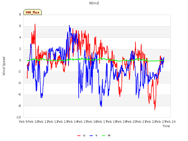 plot of Wind