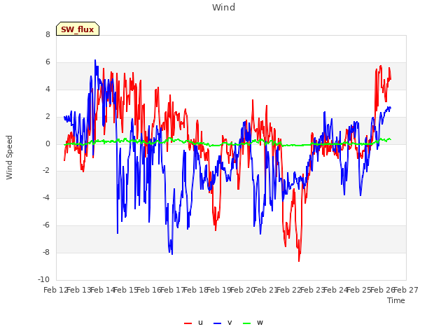 plot of Wind