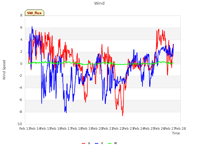 plot of Wind