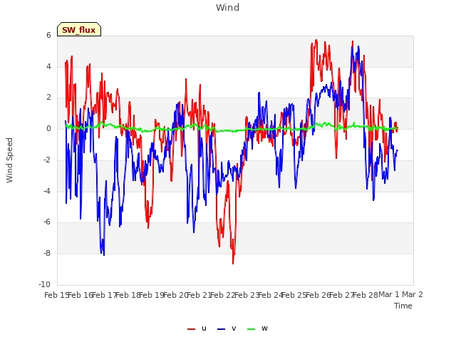 plot of Wind