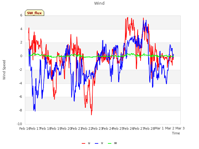 plot of Wind