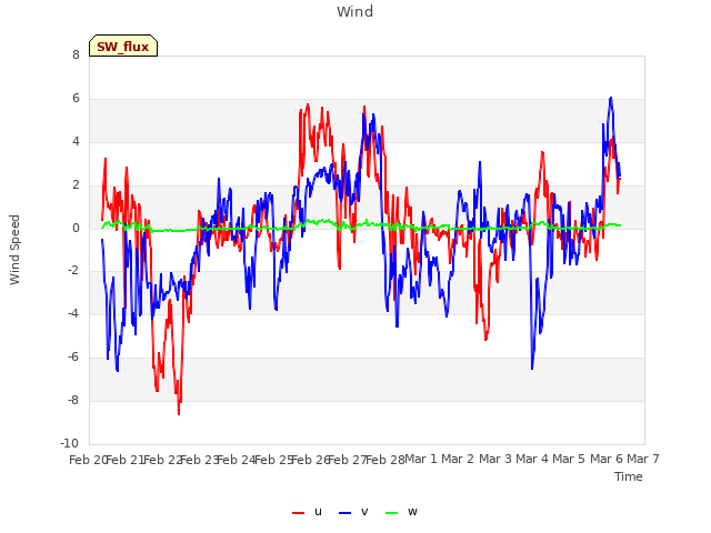 plot of Wind