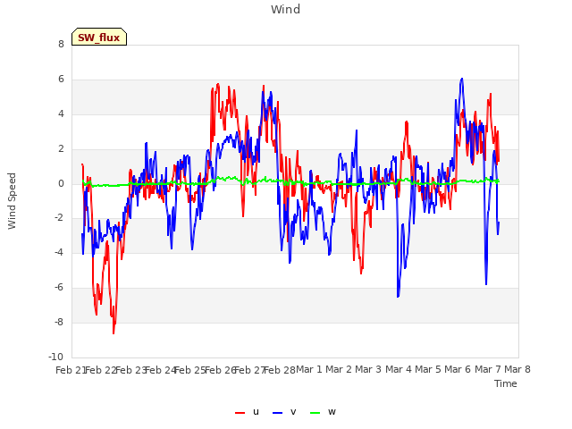 plot of Wind