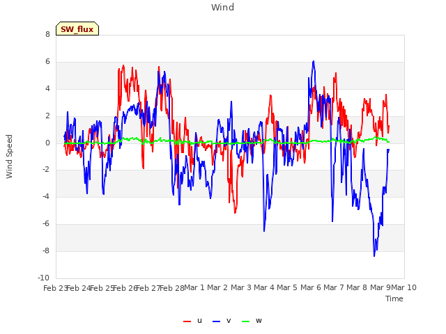 plot of Wind