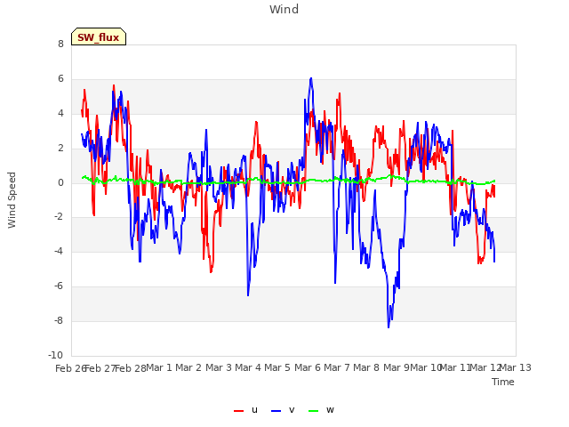 plot of Wind