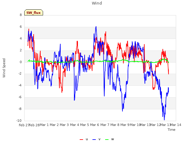 plot of Wind