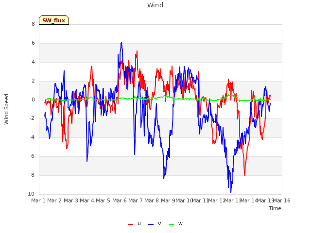 plot of Wind