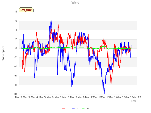 plot of Wind