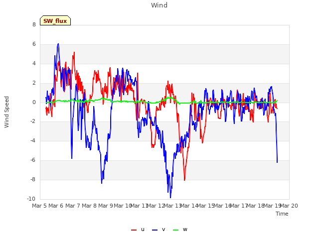 plot of Wind