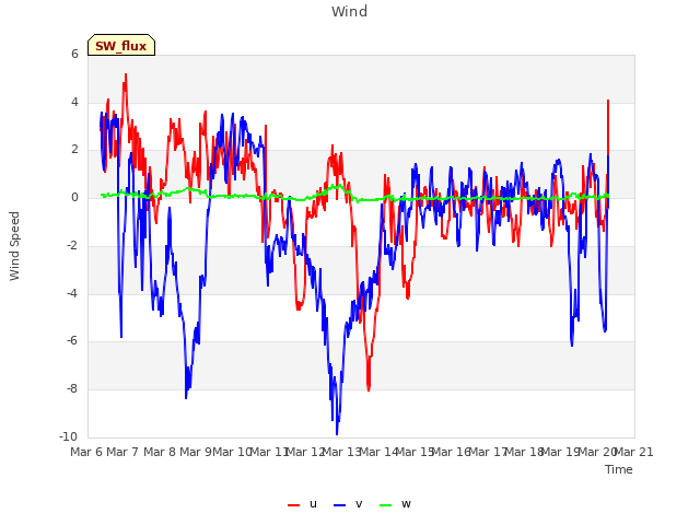 plot of Wind