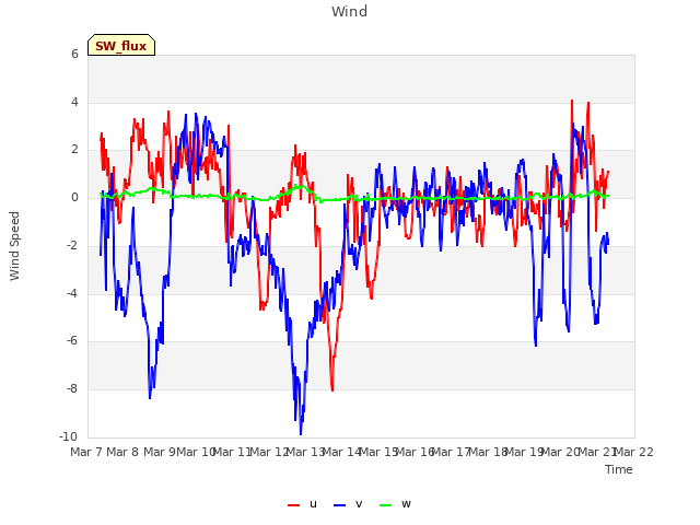 plot of Wind