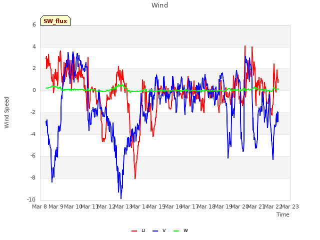 plot of Wind