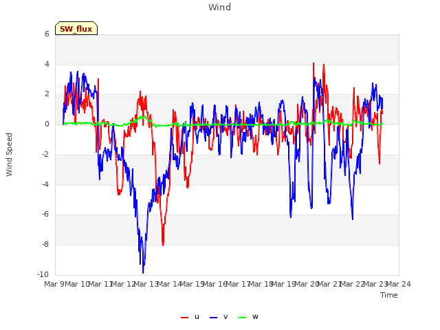 plot of Wind