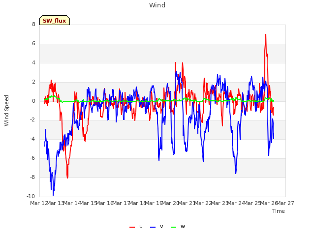 plot of Wind