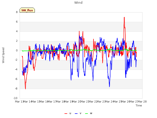 plot of Wind