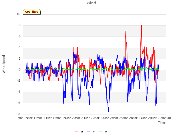 plot of Wind