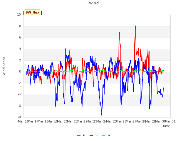 plot of Wind