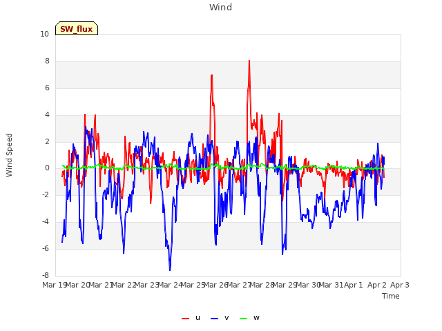 plot of Wind