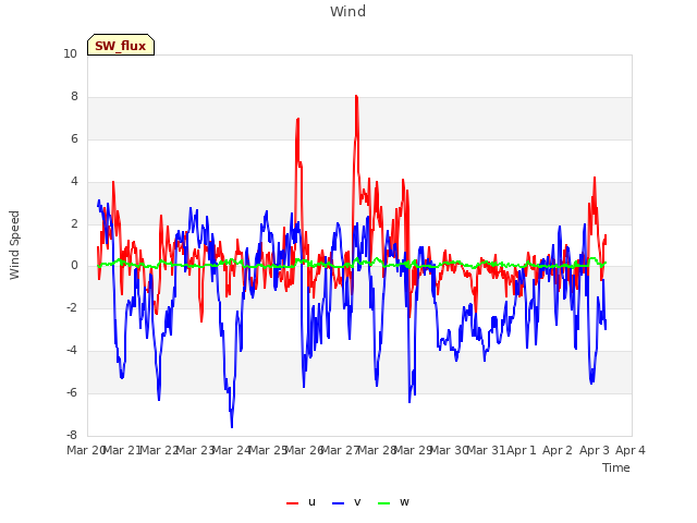 plot of Wind