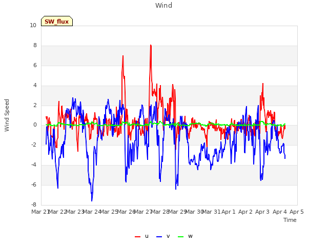 plot of Wind