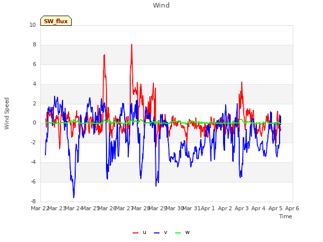 plot of Wind