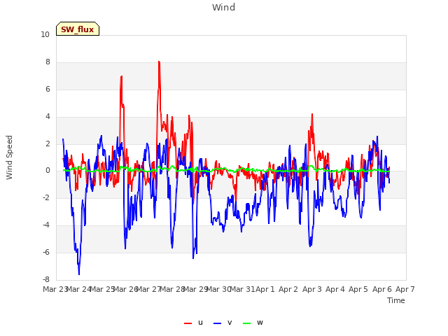 plot of Wind