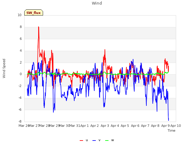 plot of Wind