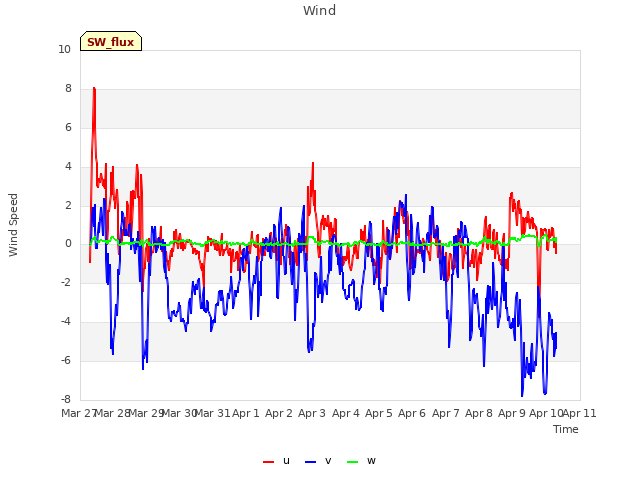 plot of Wind