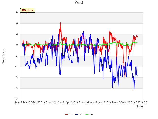 plot of Wind